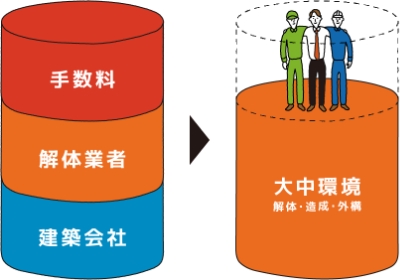 大中環境,建築と解体を分離発注するメリット,解体工事費用の削減